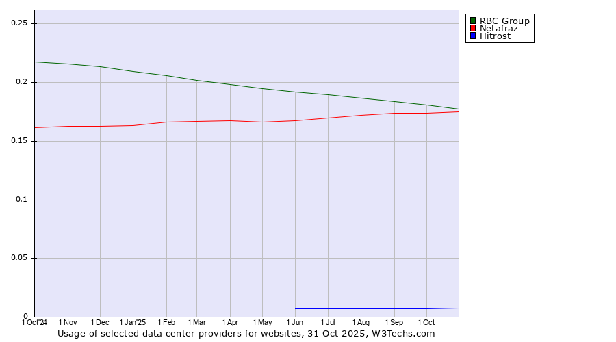 Historical trends in the usage of RBC Group vs. Netafraz vs. Hitrost