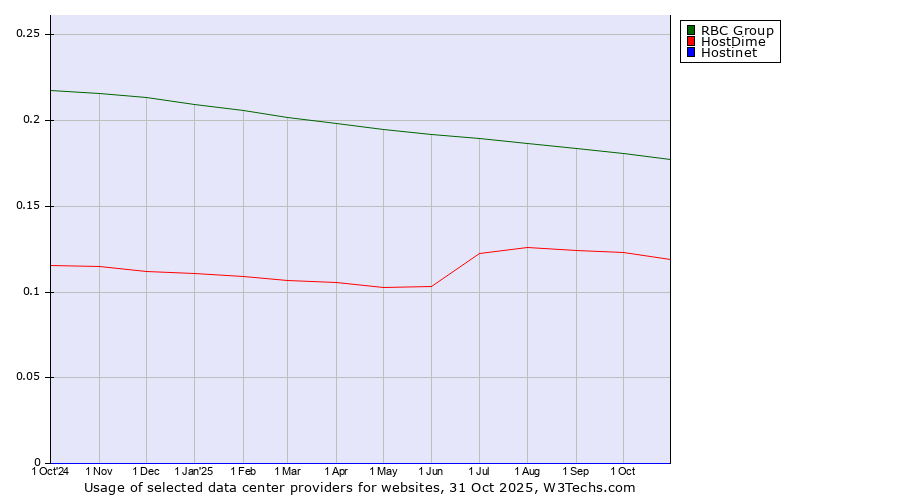 Historical trends in the usage of RBC Group vs. HostDime vs. Hostinet