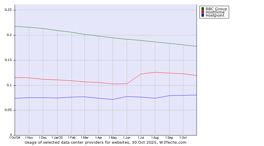 Historical trends in the usage of RBC Group vs. HostDime vs. Hostpoint