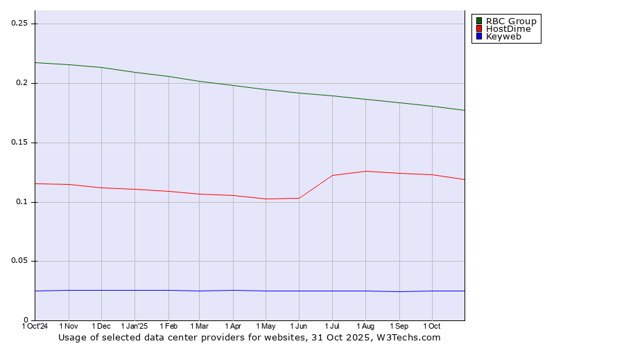 Historical trends in the usage of RBC Group vs. HostDime vs. Keyweb