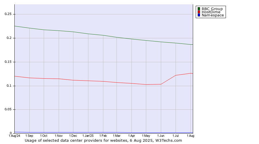Historical trends in the usage of RBC Group vs. HostDime vs. Namespace