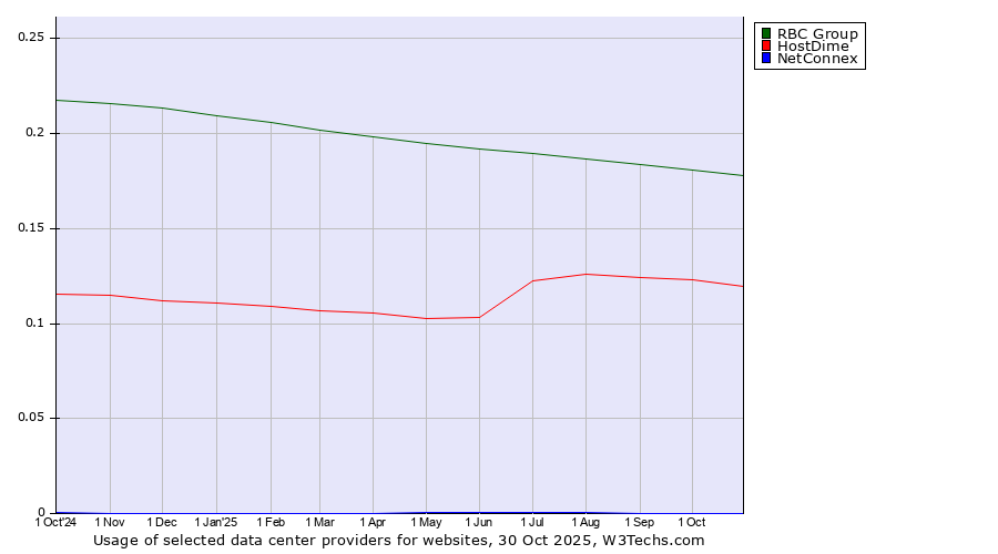 Historical trends in the usage of RBC Group vs. HostDime vs. NetConnex