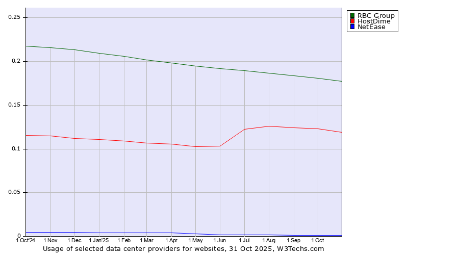 Historical trends in the usage of RBC Group vs. HostDime vs. NetEase