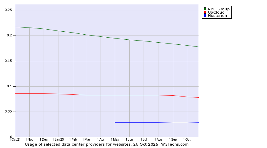 Historical trends in the usage of RBC Group vs. UpCloud vs. Hosterion