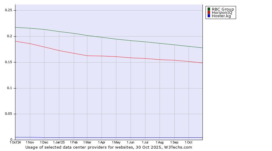 Historical trends in the usage of RBC Group vs. HorizonIQ vs. Hoster.kg