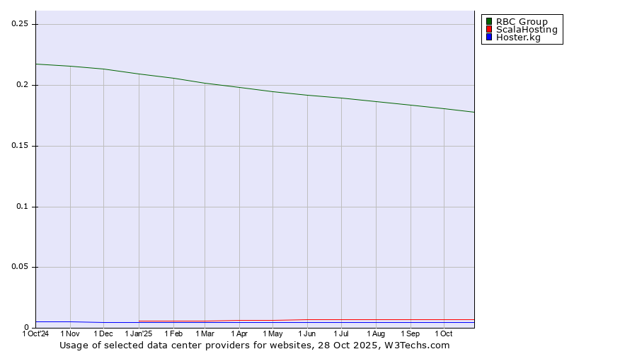 Historical trends in the usage of RBC Group vs. ScalaHosting vs. Hoster.kg