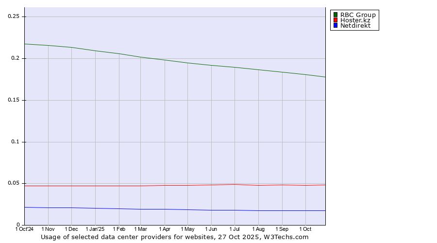 Historical trends in the usage of RBC Group vs. Hoster.kz vs. Netdirekt