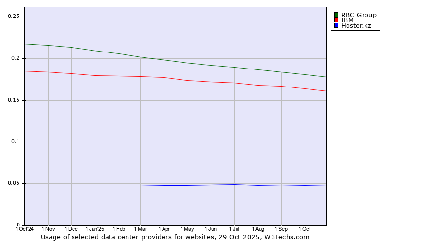 Historical trends in the usage of RBC Group vs. IBM vs. Hoster.kz