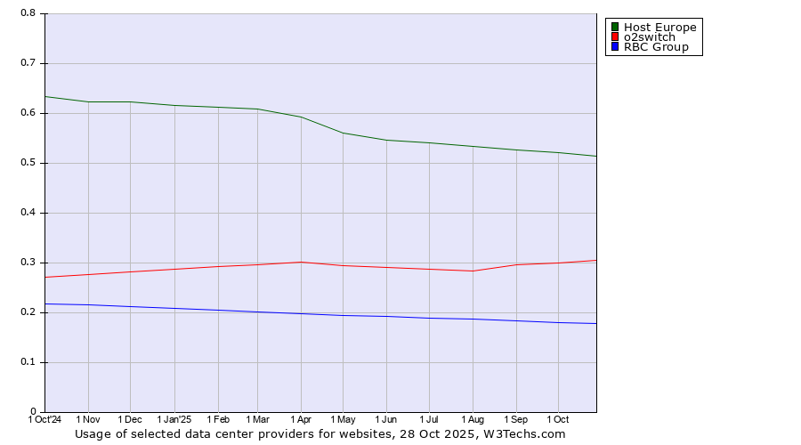 Historical trends in the usage of Host Europe vs. o2switch vs. RBC Group
