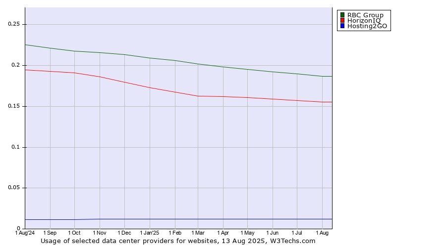 Historical trends in the usage of RBC Group vs. HorizonIQ vs. Hosting2GO