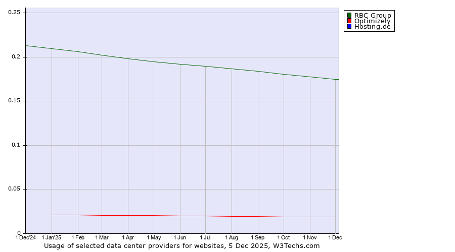 Historical trends in the usage of RBC Group vs. Optimizely vs. Hosting.de