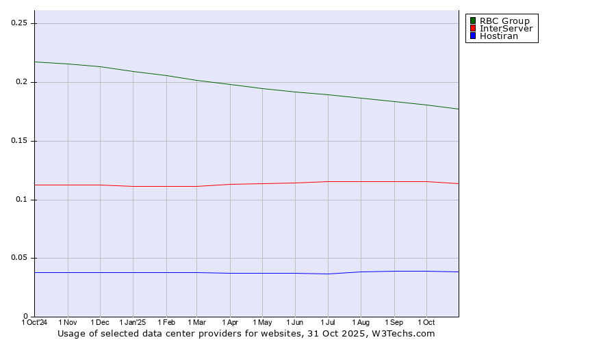 Historical trends in the usage of RBC Group vs. InterServer vs. Hostiran