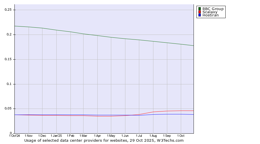 Historical trends in the usage of RBC Group vs. Scalaxy vs. Hostiran