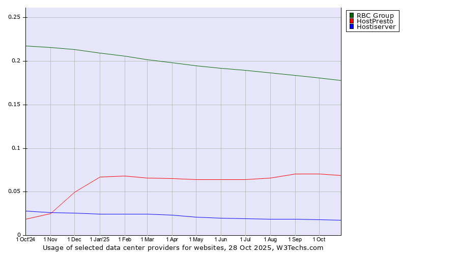 Historical trends in the usage of RBC Group vs. HostPresto vs. Hostiserver