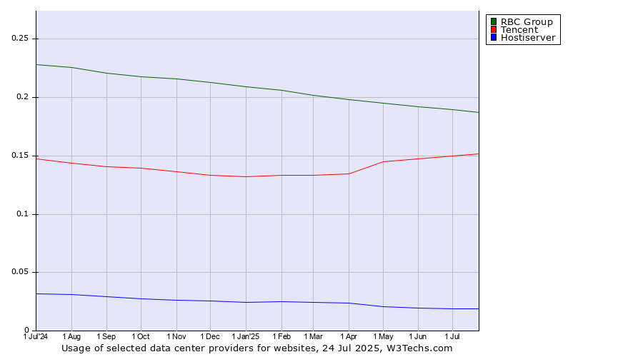 Historical trends in the usage of RBC Group vs. Tencent vs. Hostiserver