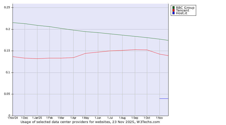Historical trends in the usage of RBC Group vs. Tencent vs. Host.it