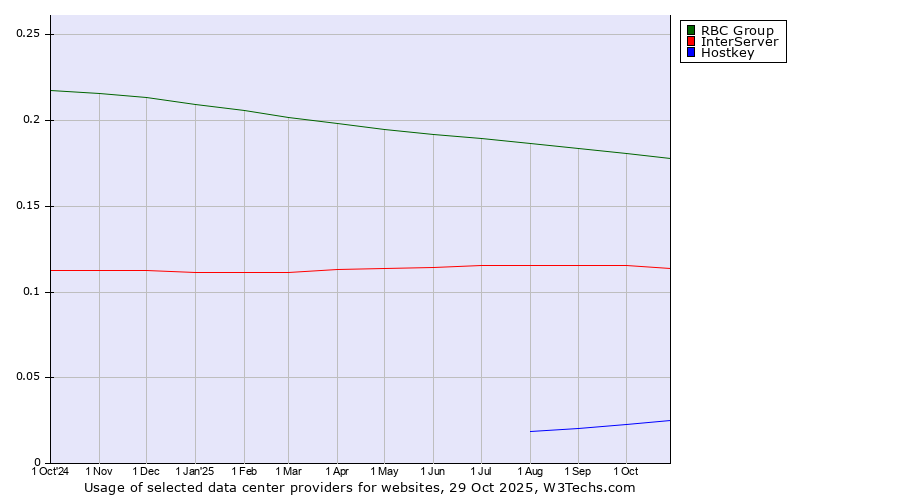 Historical trends in the usage of RBC Group vs. InterServer vs. Hostkey