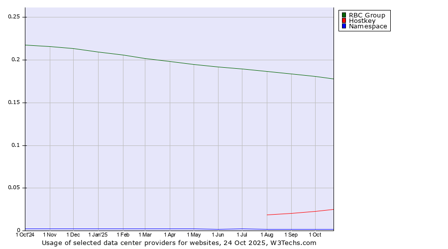 Historical trends in the usage of RBC Group vs. Hostkey vs. Namespace