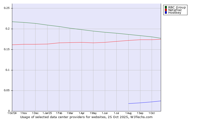 Historical trends in the usage of RBC Group vs. Netafraz vs. Hostkey