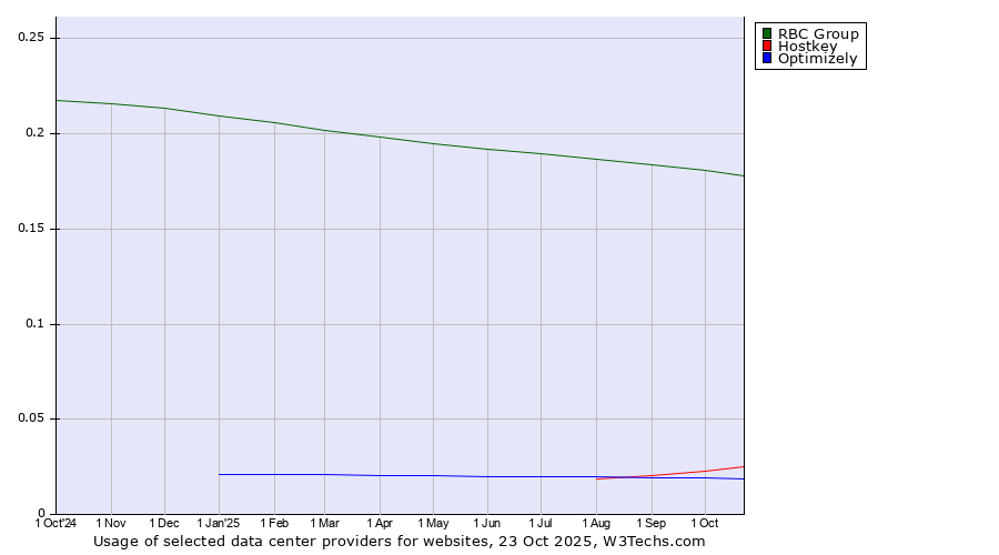Historical trends in the usage of RBC Group vs. Hostkey vs. Optimizely