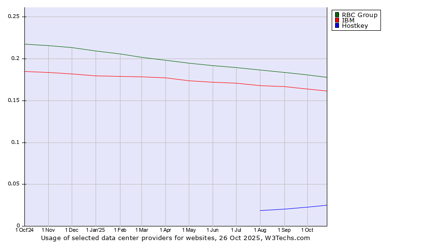 Historical trends in the usage of RBC Group vs. IBM vs. Hostkey