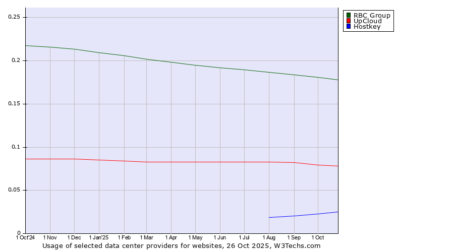 Historical trends in the usage of RBC Group vs. UpCloud vs. Hostkey