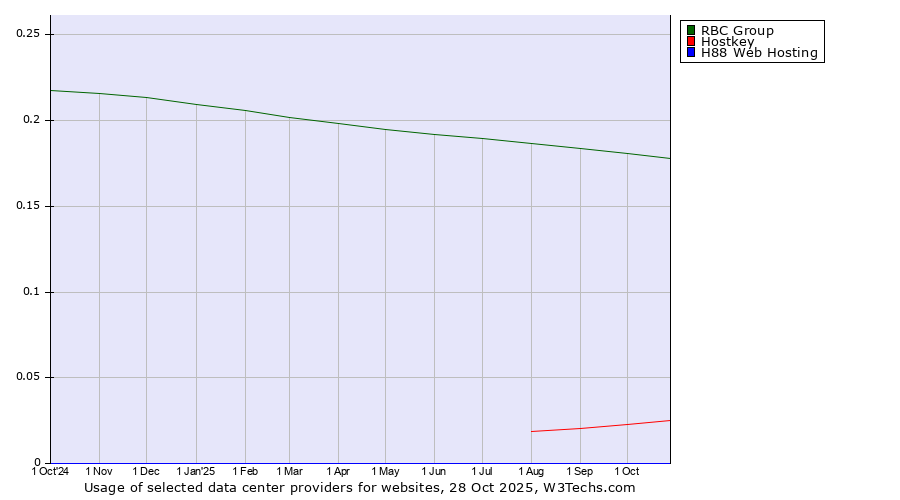 Historical trends in the usage of RBC Group vs. Hostkey vs. H88 Web Hosting