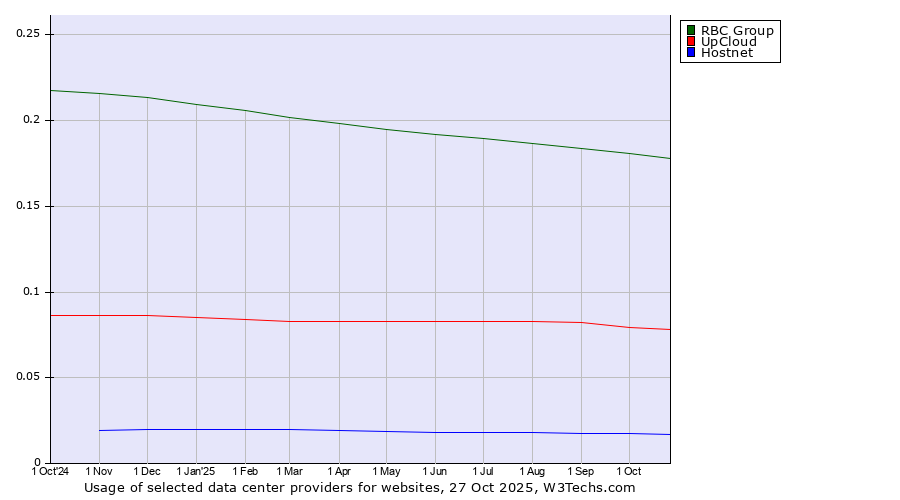 Historical trends in the usage of RBC Group vs. UpCloud vs. Hostnet