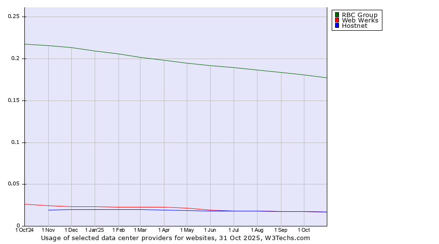 Historical trends in the usage of RBC Group vs. Web Werks vs. Hostnet