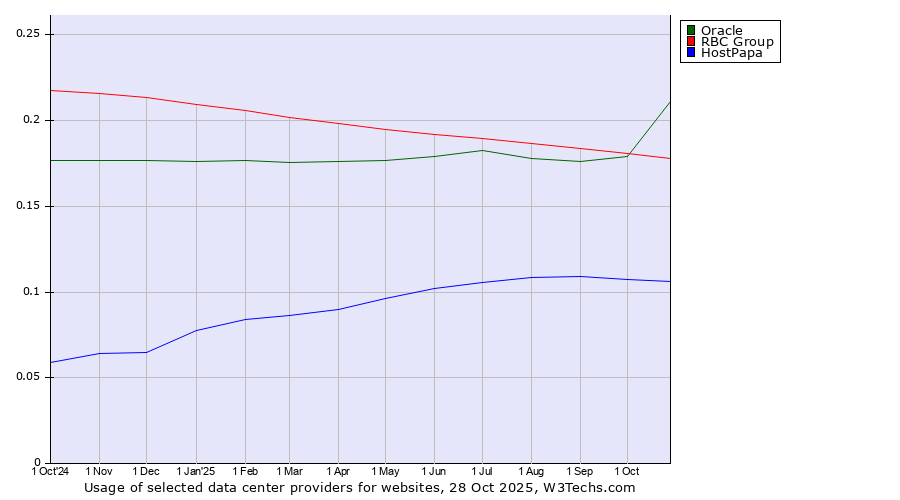 Historical trends in the usage of Oracle vs. RBC Group vs. HostPapa