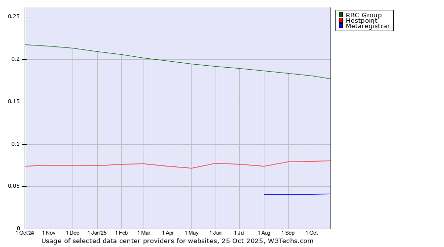 Historical trends in the usage of RBC Group vs. Hostpoint vs. Metaregistrar