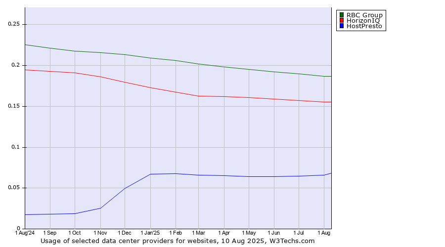 Historical trends in the usage of RBC Group vs. HorizonIQ vs. HostPresto