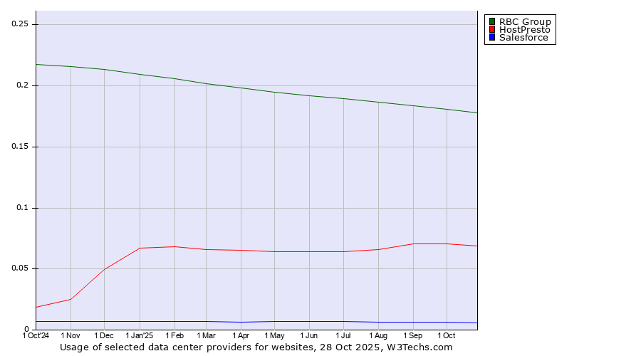 Historical trends in the usage of RBC Group vs. HostPresto vs. Salesforce