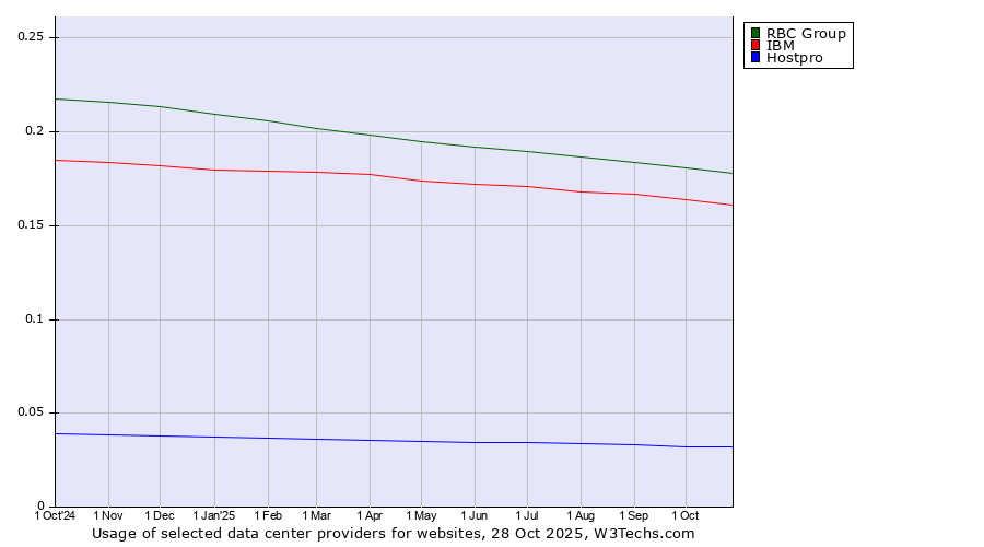 Historical trends in the usage of RBC Group vs. IBM vs. Hostpro
