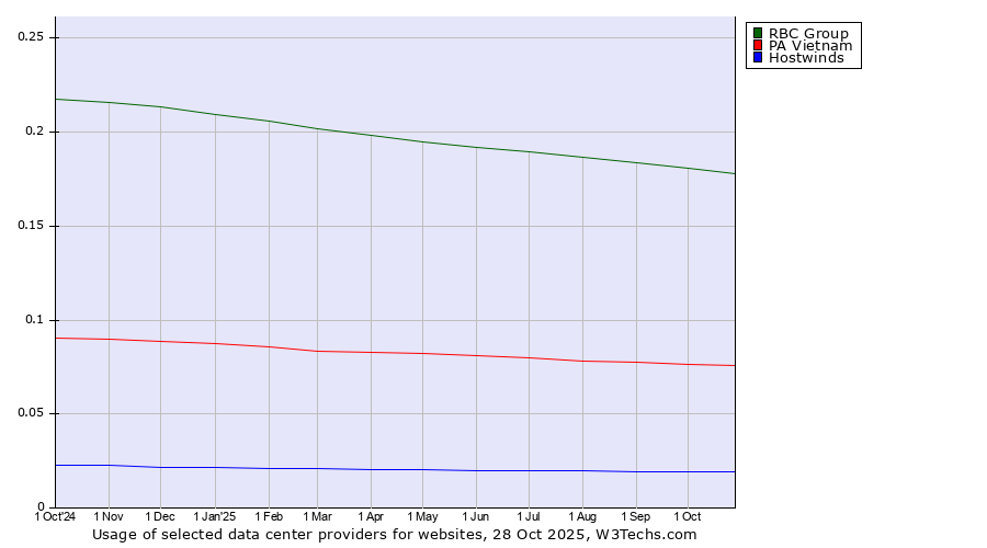 Historical trends in the usage of RBC Group vs. PA Vietnam vs. Hostwinds