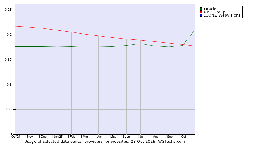 Historical trends in the usage of Oracle vs. RBC Group vs. ICONZ-Webvisions