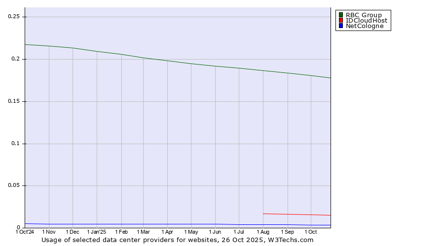 Historical trends in the usage of RBC Group vs. IDCloudHost vs. NetCologne
