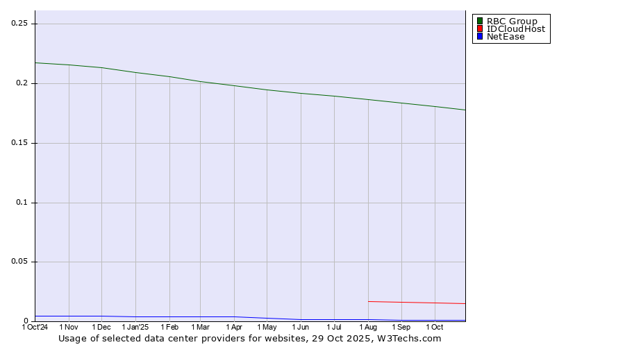 Historical trends in the usage of RBC Group vs. IDCloudHost vs. NetEase