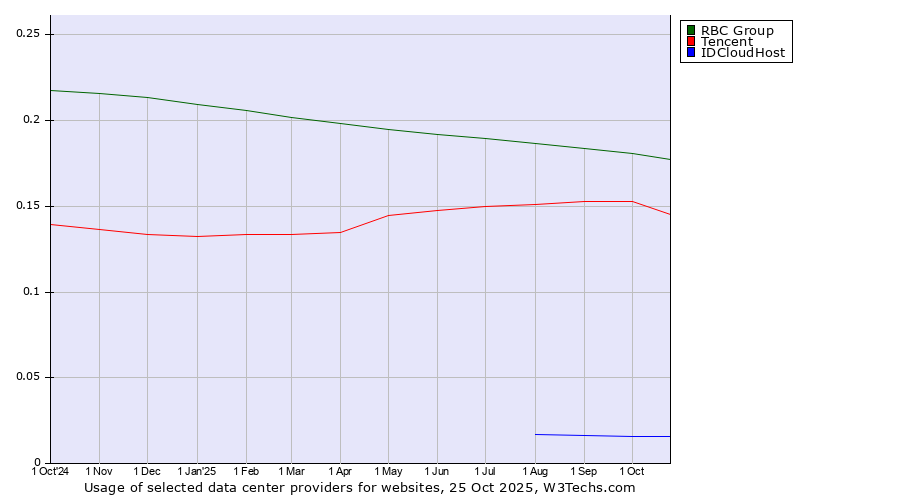 Historical trends in the usage of RBC Group vs. Tencent vs. IDCloudHost