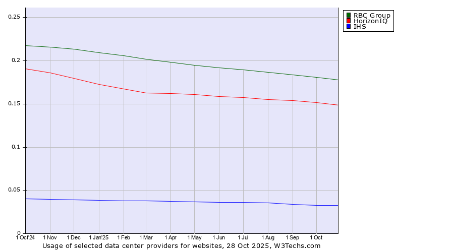 Historical trends in the usage of RBC Group vs. HorizonIQ vs. IHS