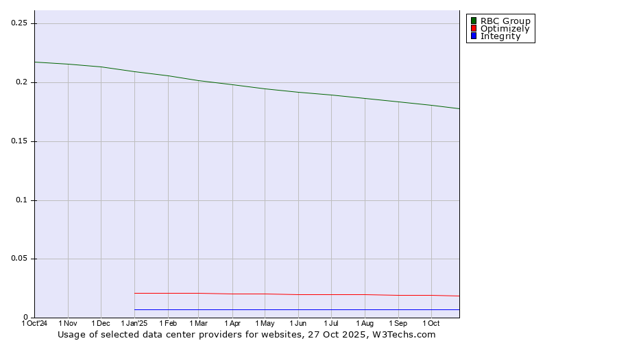 Historical trends in the usage of RBC Group vs. Optimizely vs. Integrity