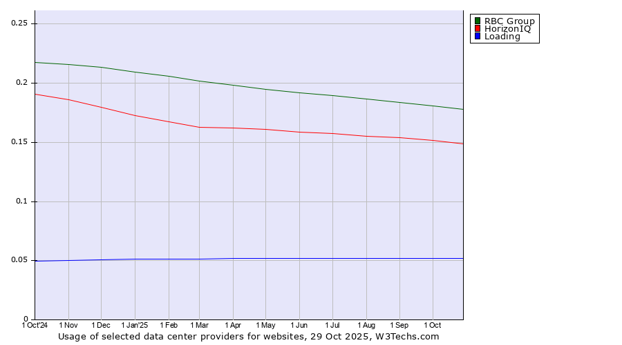 Historical trends in the usage of RBC Group vs. HorizonIQ vs. Loading