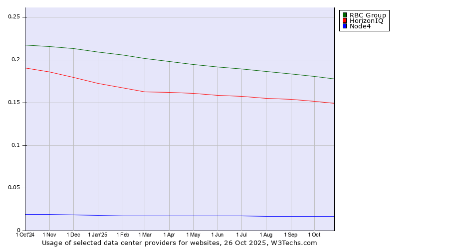 Historical trends in the usage of RBC Group vs. HorizonIQ vs. Node4