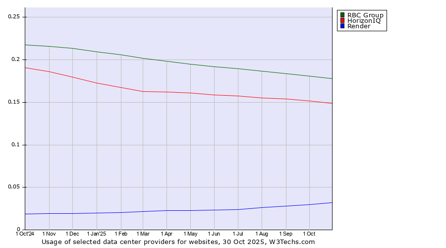 Historical trends in the usage of RBC Group vs. HorizonIQ vs. Render