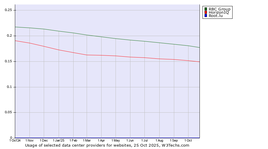 Historical trends in the usage of RBC Group vs. HorizonIQ vs. Root.lu
