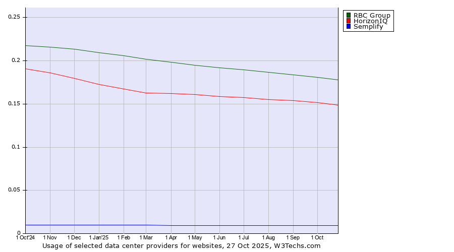 Historical trends in the usage of RBC Group vs. HorizonIQ vs. Semplify
