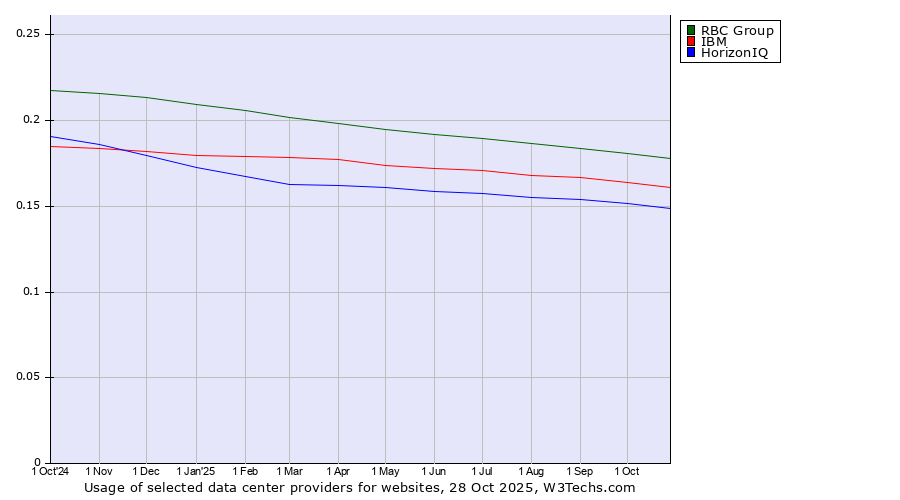 Historical trends in the usage of RBC Group vs. IBM vs. HorizonIQ