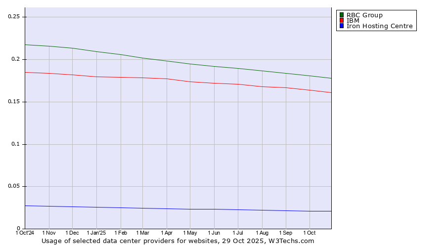 Historical trends in the usage of RBC Group vs. IBM vs. Iron Hosting Centre