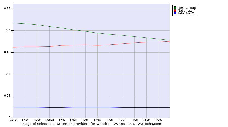 Historical trends in the usage of RBC Group vs. Netafraz vs. InterNetX