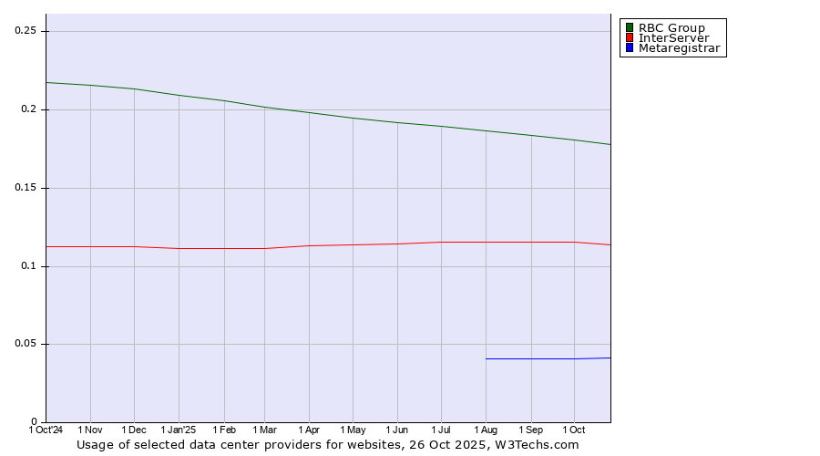 Historical trends in the usage of RBC Group vs. InterServer vs. Metaregistrar